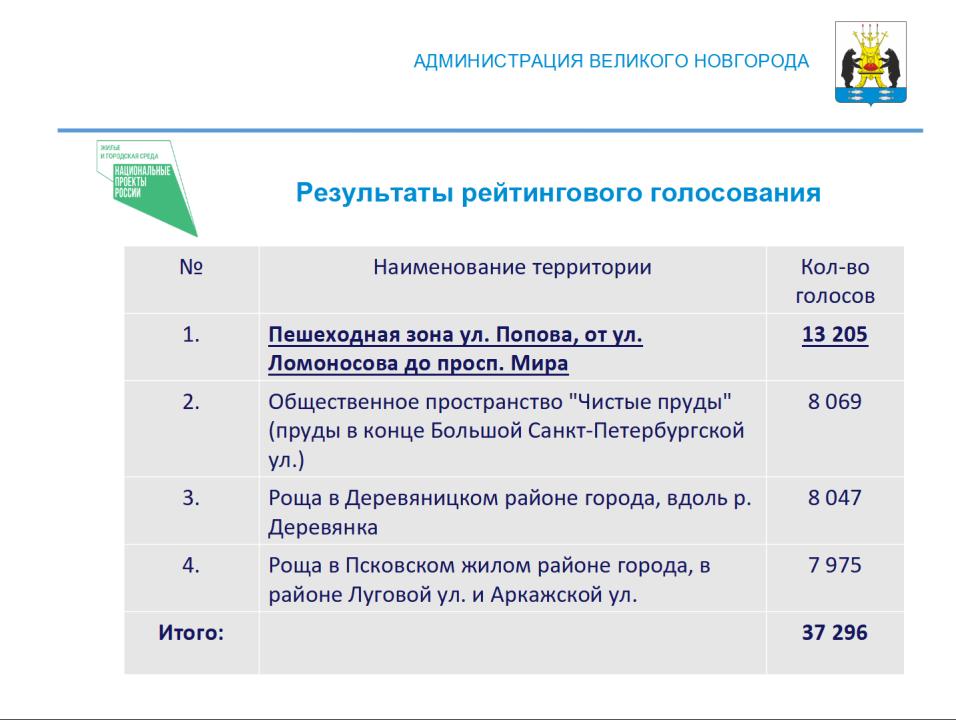 Итоги рейтингового онлайн-голосования — более 13 тысяч голосов за Пешеходную зону ул. Попова.