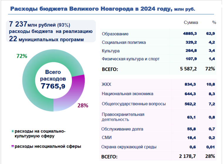 Публичные слушания по проекту бюджета Великого Новгорода на 2024 год.